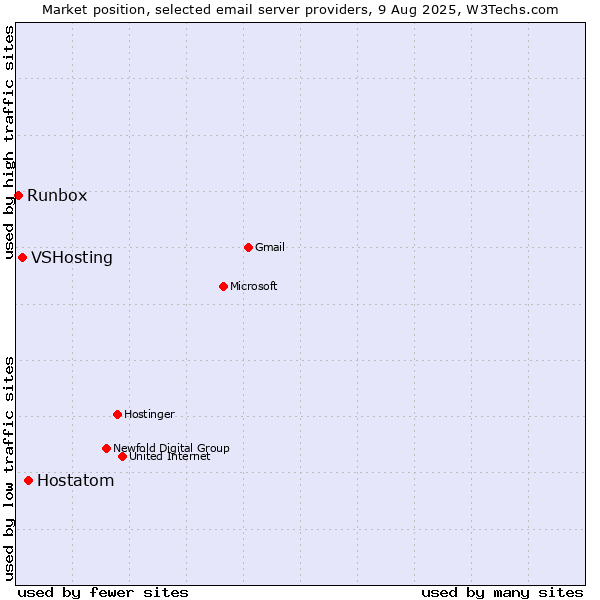 Market position of Hostatom vs. VSHosting vs. Runbox