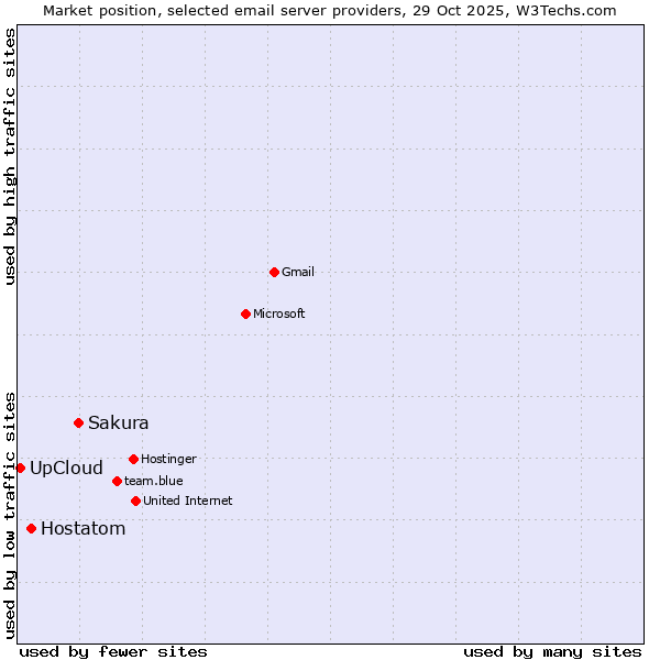 Market position of Sakura vs. Hostatom vs. UpCloud