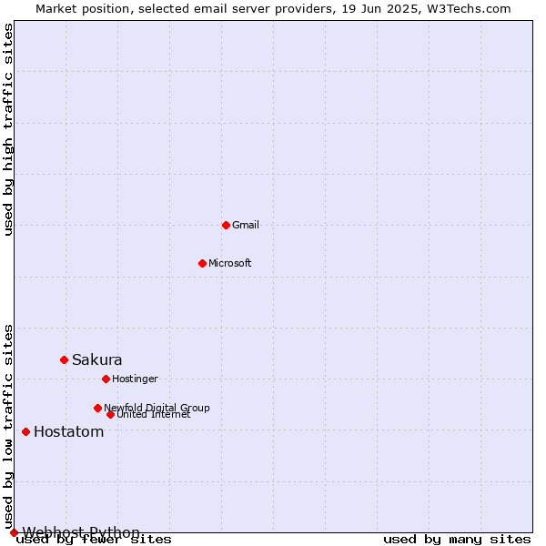 Market position of Sakura vs. Hostatom vs. Webhost Python