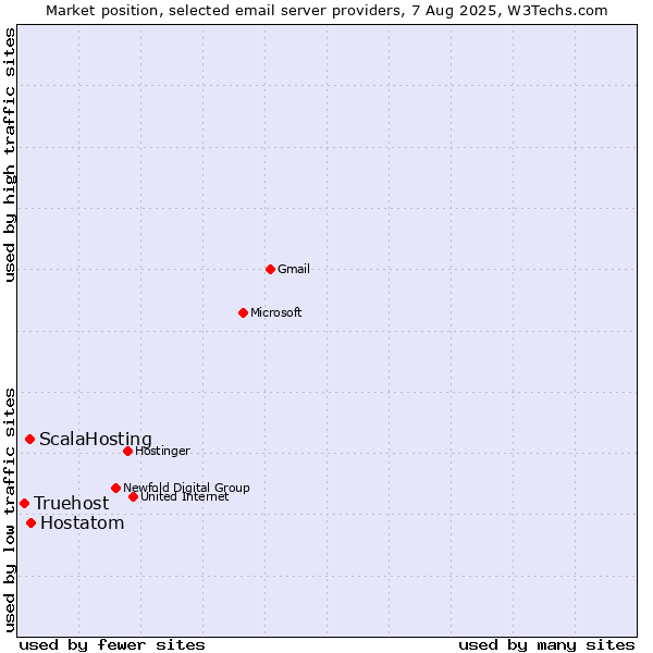 Market position of Hostatom vs. ScalaHosting vs. Truehost