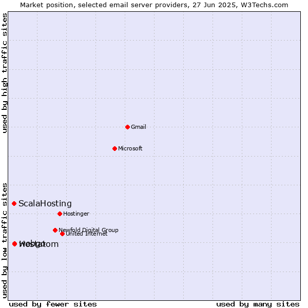 Market position of webgo vs. Hostatom vs. ScalaHosting