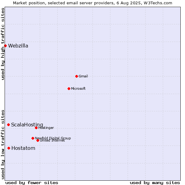 Market position of Hostatom vs. ScalaHosting vs. Webzilla