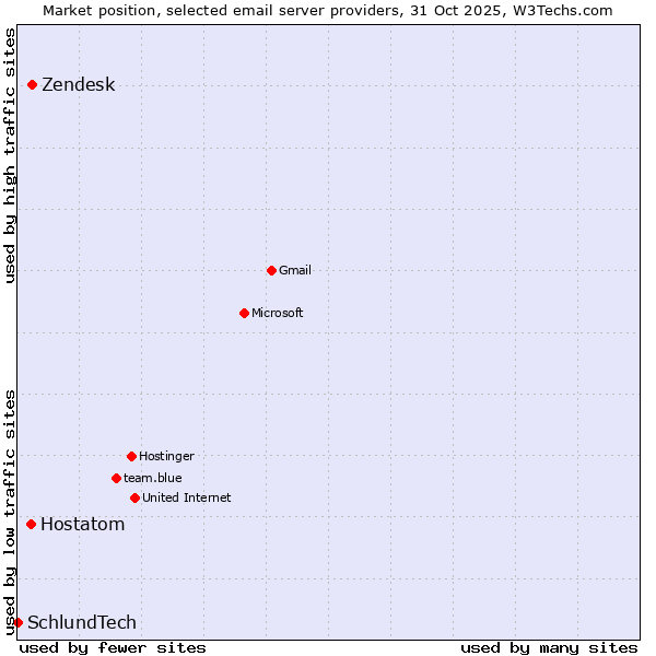 Market position of Zendesk vs. Hostatom vs. SchlundTech