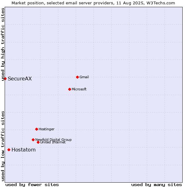 Market position of Hostatom vs. SecureAX