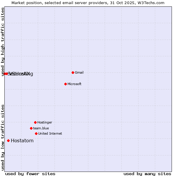 Market position of Hostatom vs. VSHosting vs. SecureAX