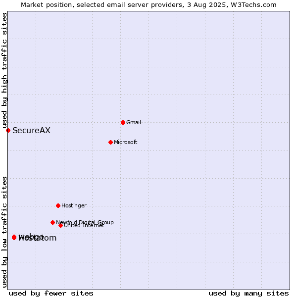 Market position of webgo vs. Hostatom vs. SecureAX