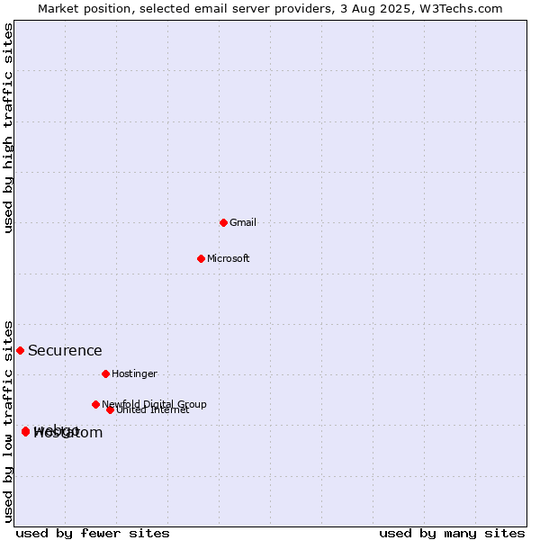Market position of webgo vs. Hostatom vs. Securence