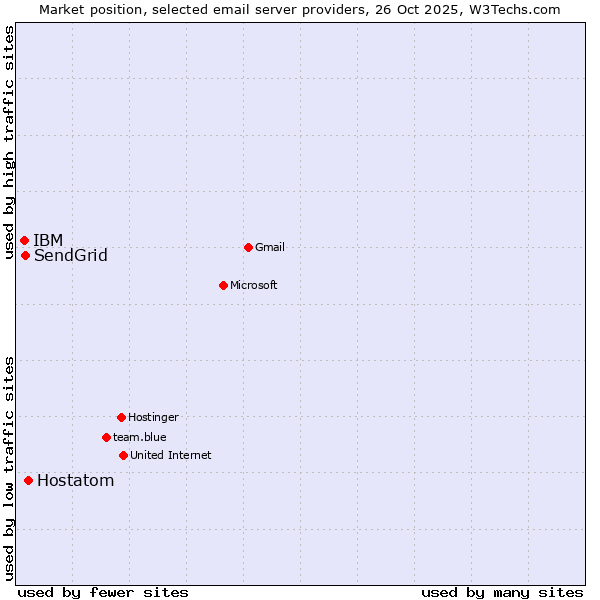 Market position of Hostatom vs. SendGrid vs. IBM
