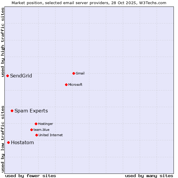 Market position of Spam Experts vs. Hostatom vs. SendGrid