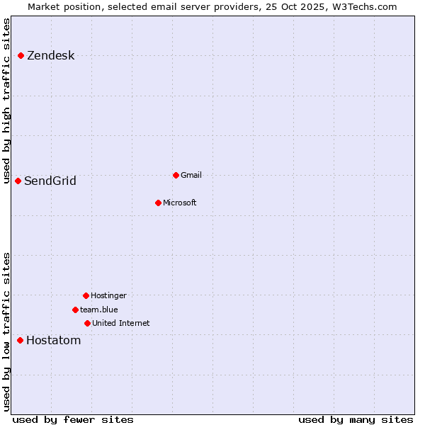 Market position of Zendesk vs. Hostatom vs. SendGrid