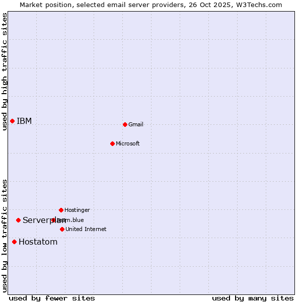Market position of Serverplan vs. Hostatom vs. IBM
