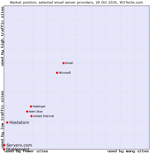 Market position of Hostatom vs. Servers.com vs. Stablepoint