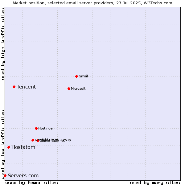 Market position of Tencent vs. Hostatom vs. Servers.com
