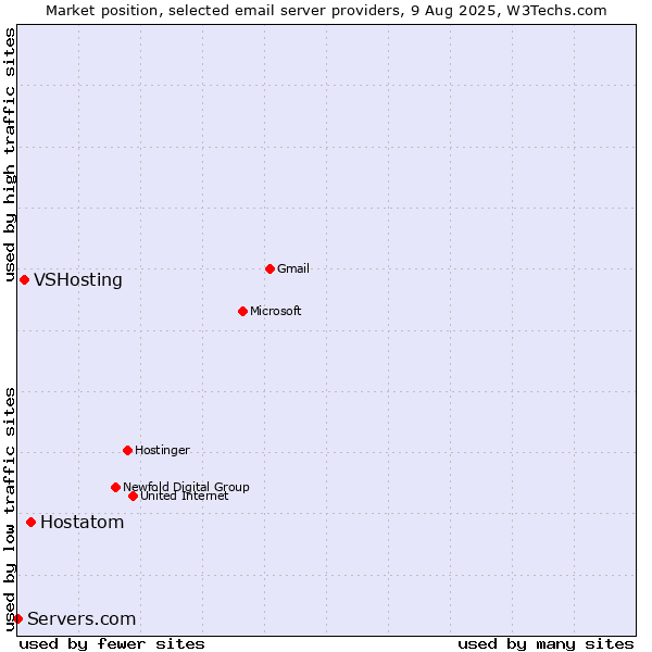 Market position of Hostatom vs. VSHosting vs. Servers.com