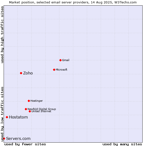 Market position of Zoho vs. Hostatom vs. Servers.com