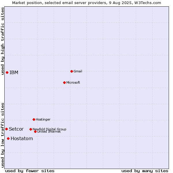 Market position of Hostatom vs. IBM vs. Setcor