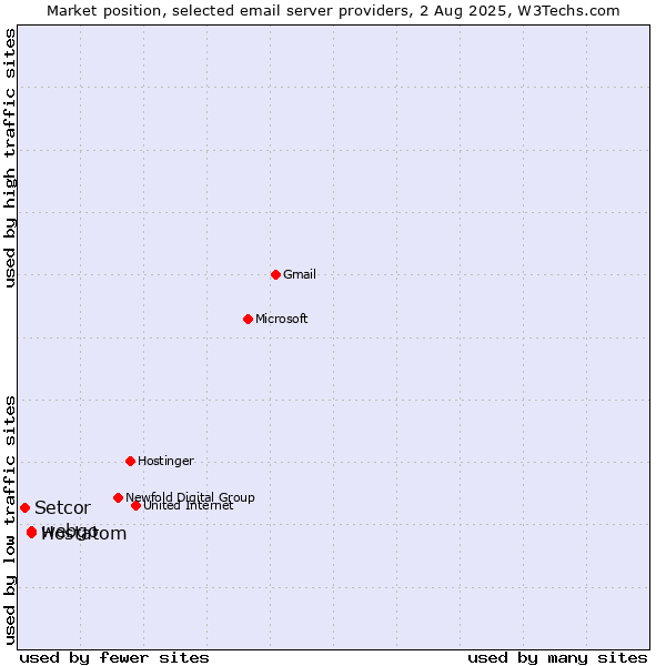 Market position of webgo vs. Hostatom vs. Setcor