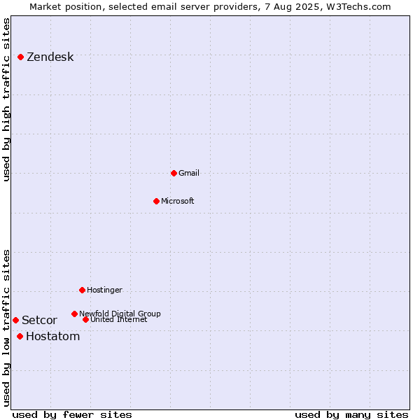 Market position of Zendesk vs. Hostatom vs. Setcor