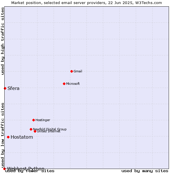 Market position of Hostatom vs. Sfera vs. Webhost Python