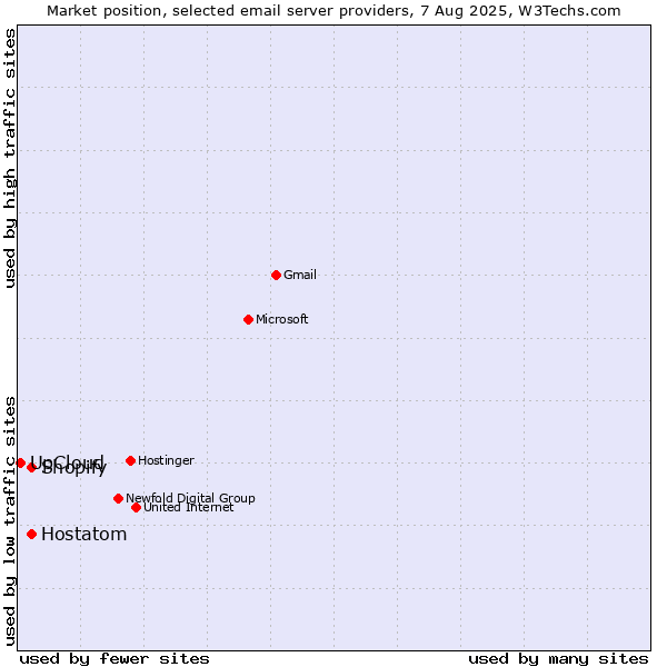 Market position of Shopify vs. Hostatom vs. UpCloud