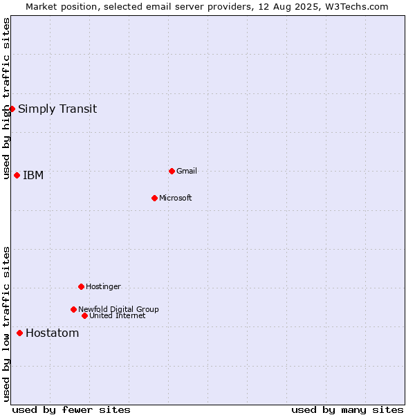 Market position of Hostatom vs. IBM vs. Simply Transit