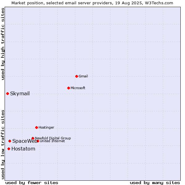 Market position of SpaceWeb vs. Hostatom vs. Skymail