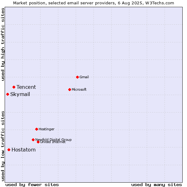 Market position of Tencent vs. Hostatom vs. Skymail