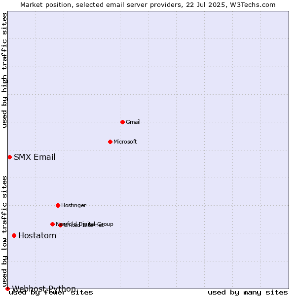 Market position of Hostatom vs. SMX Email vs. Webhost Python