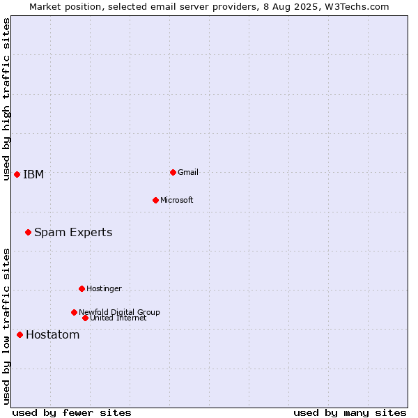 Market position of Spam Experts vs. Hostatom vs. IBM