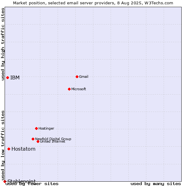 Market position of Hostatom vs. IBM vs. Stablepoint