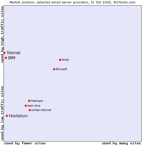 Market position of Hostatom vs. IBM vs. Telenet