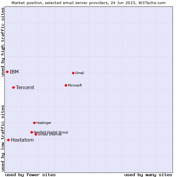 Market position of Tencent vs. Hostatom vs. IBM