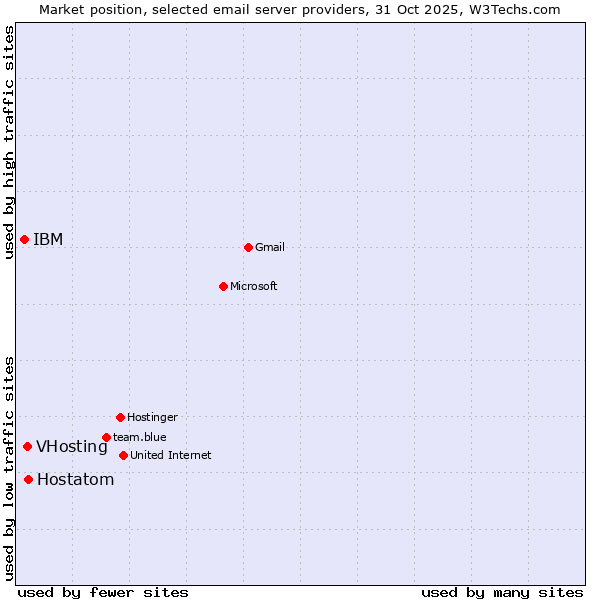 Market position of Hostatom vs. VHosting vs. IBM