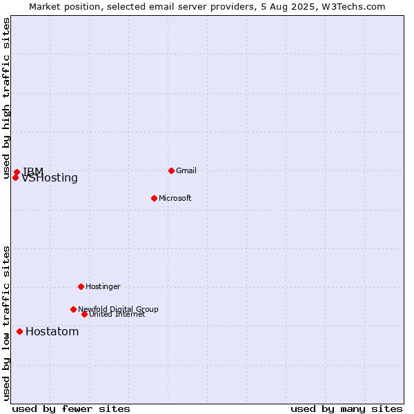 Market position of Hostatom vs. IBM vs. VSHosting