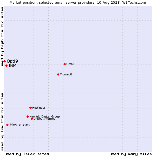 Market position of Hostatom vs. IBM vs. Opti9