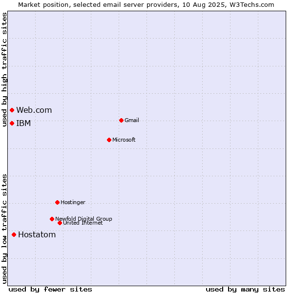 Market position of Hostatom vs. Web.com vs. IBM
