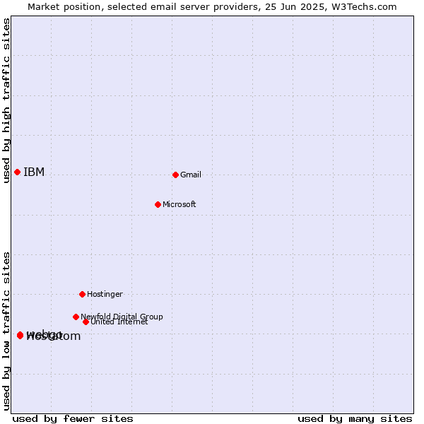 Market position of webgo vs. Hostatom vs. IBM