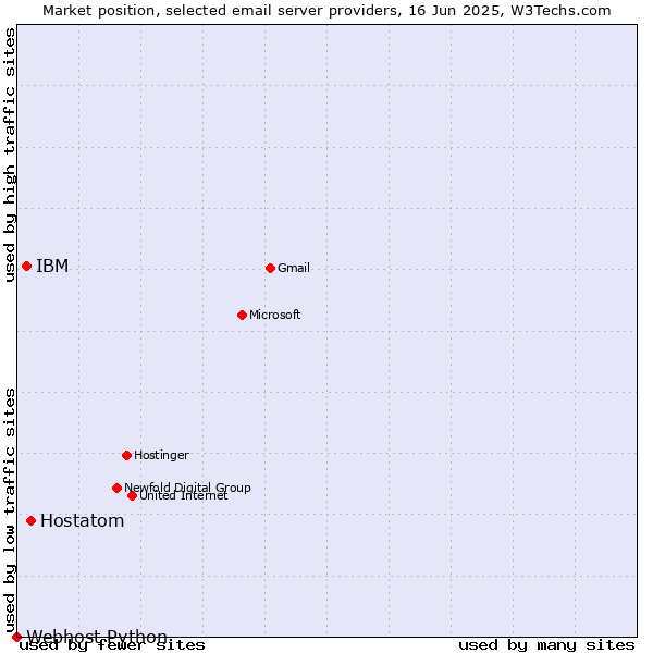 Market position of Hostatom vs. IBM vs. Webhost Python