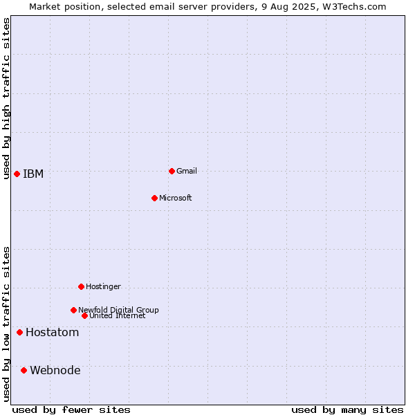 Market position of Webnode vs. Hostatom vs. IBM