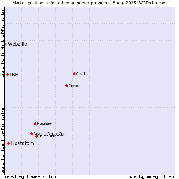 Market position of Hostatom vs. IBM vs. Webzilla