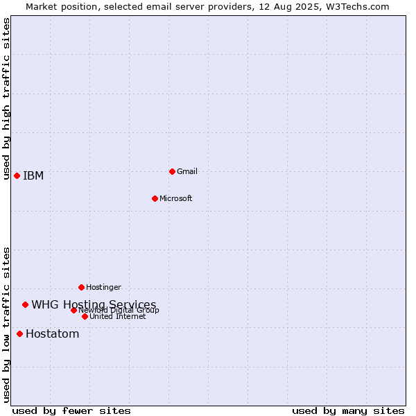 Market position of Hostatom vs. IBM vs. WHG Hosting Services