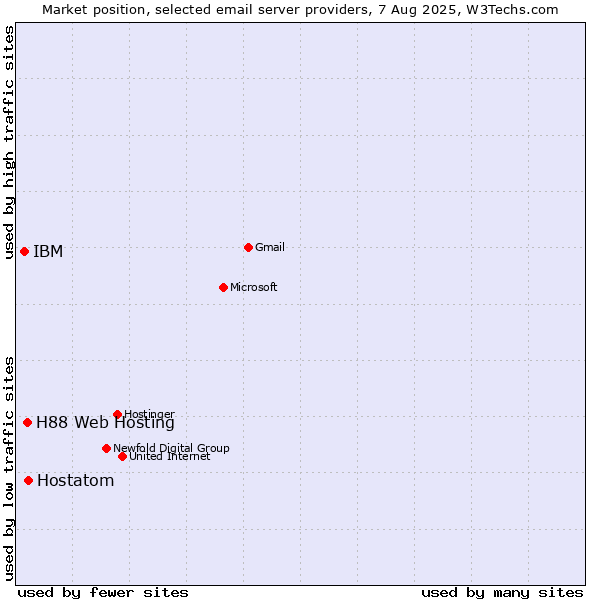 Market position of Hostatom vs. H88 Web Hosting vs. IBM