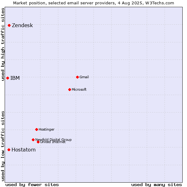 Market position of Zendesk vs. Hostatom vs. IBM