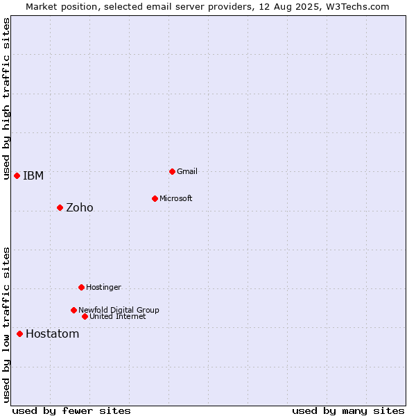 Market position of Zoho vs. Hostatom vs. IBM