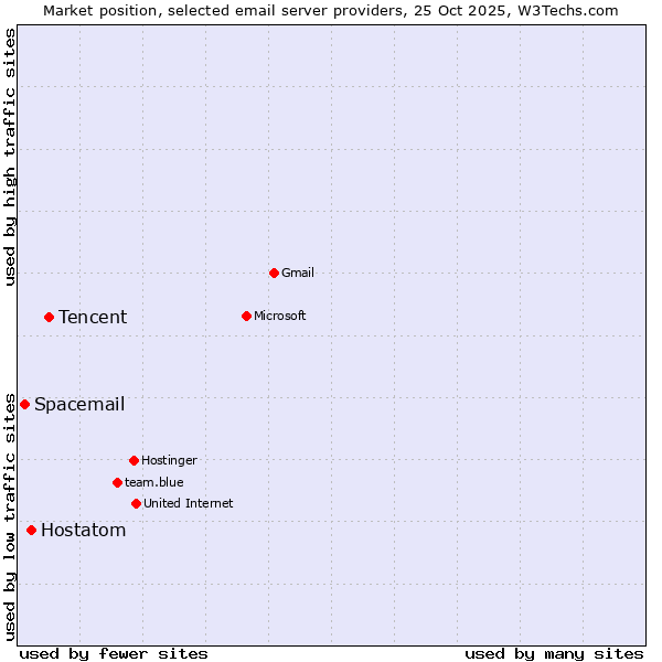 Market position of Tencent vs. Hostatom vs. Spacemail
