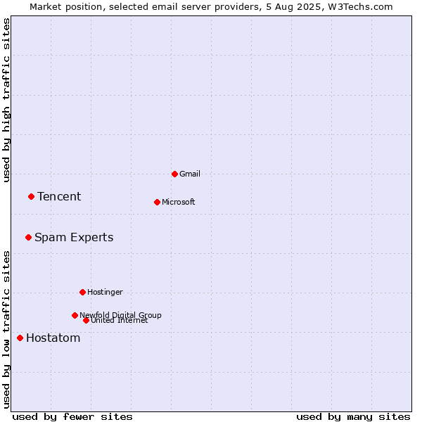Market position of Tencent vs. Spam Experts vs. Hostatom