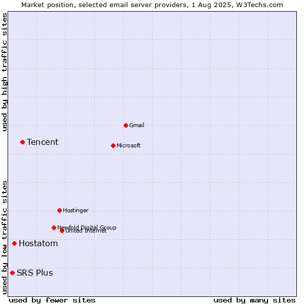 Market position of Tencent vs. Hostatom vs. SRS Plus