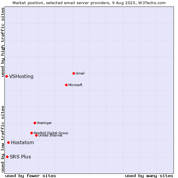 Market position of Hostatom vs. SRS Plus vs. VSHosting