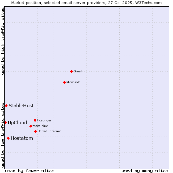 Market position of Hostatom vs. StableHost vs. UpCloud