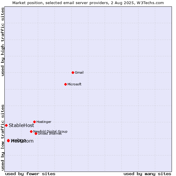 Market position of webgo vs. Hostatom vs. StableHost